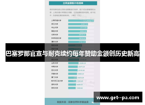 巴塞罗那官宣与耐克续约每年赞助金额创历史新高
